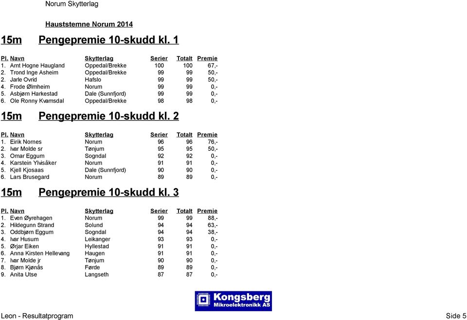 Omar Eggum Sogndal 92 92 0,- 4. Karstein Ylvisåker Norum 91 91 0,- 5. Kjell Kjosaas Dale (Sunnfjord) 90 90 0,- 6. Lars Brusegard Norum 89 89 0,- Pengepremie 10-skudd kl. 3 1.