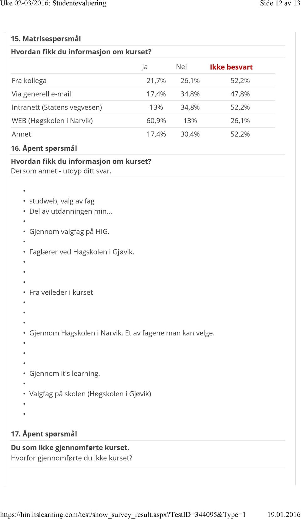 Annet 17,4% 30,4% 52,2% 16. Åpent spørsmål Hvordan fikk du informasjon om kurset? Dersom annet - utdyp ditt svar. studweb, valg av fag Del av utdanningen min.