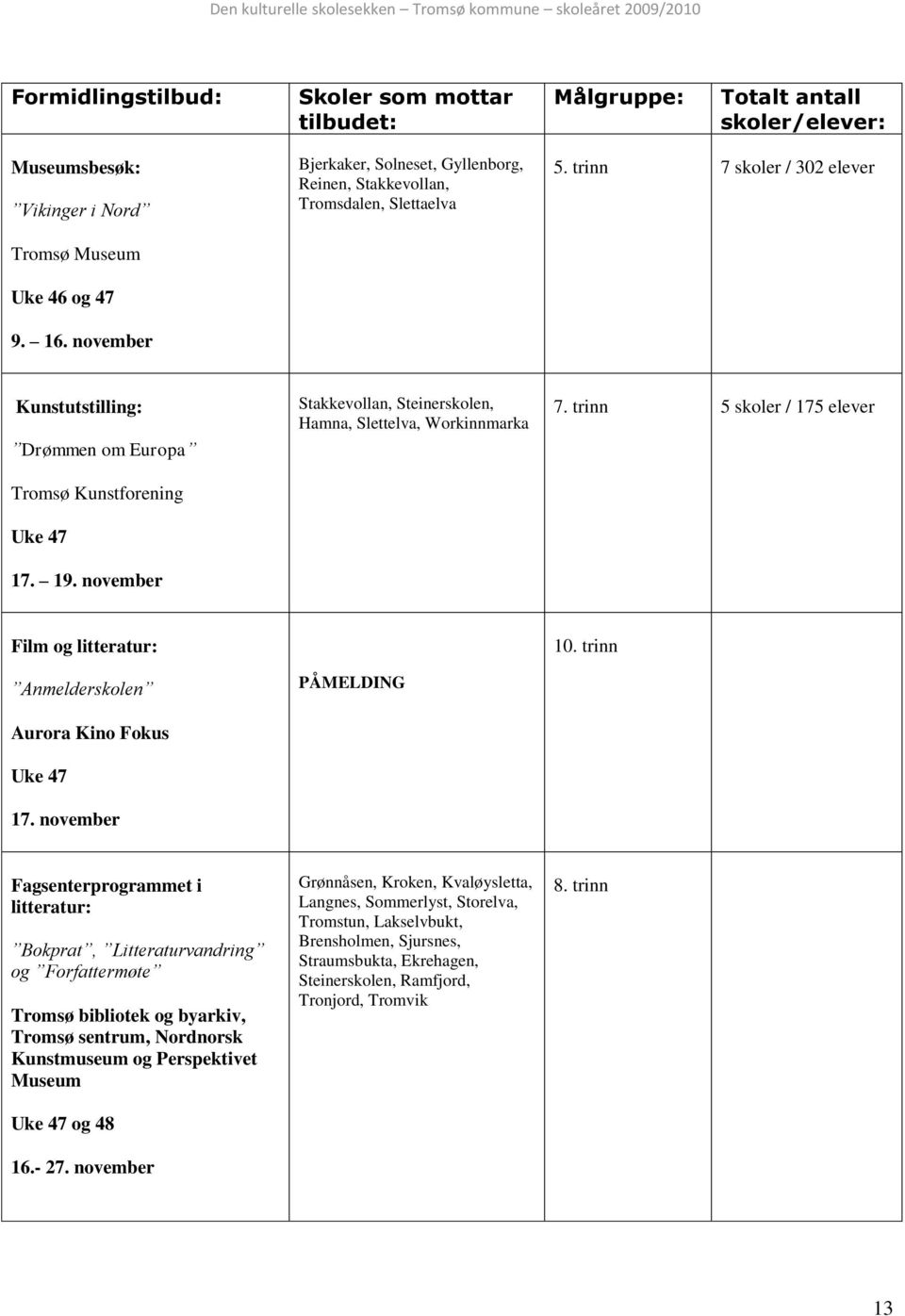 november Stakkevollan, Steinerskolen, Hamna, Slettelva, Workinnmarka 7. trinn 5 skoler / 175 elever Film og litteratur: Anmelderskolen Aurora Kino Fokus Uke 47 17. november PÅMELDING 10.