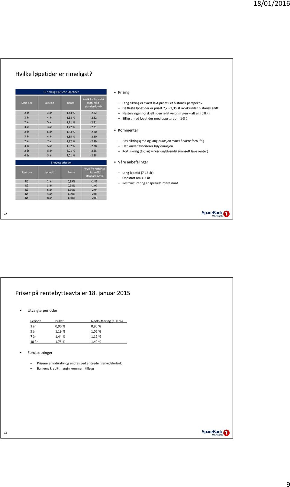 år 1,83 % -2,30 3 år 4 år 1,85 % -2,30 2 år 7 år 1,92 % -2,29 3år 5år 1,97 % -2,28 2år 5 år 2,01 % -2,28 4år 3år 2,01 % -2,28 5 høyest prisede: Start om Løpetid Rente Avvik fra historisk snitt, målt