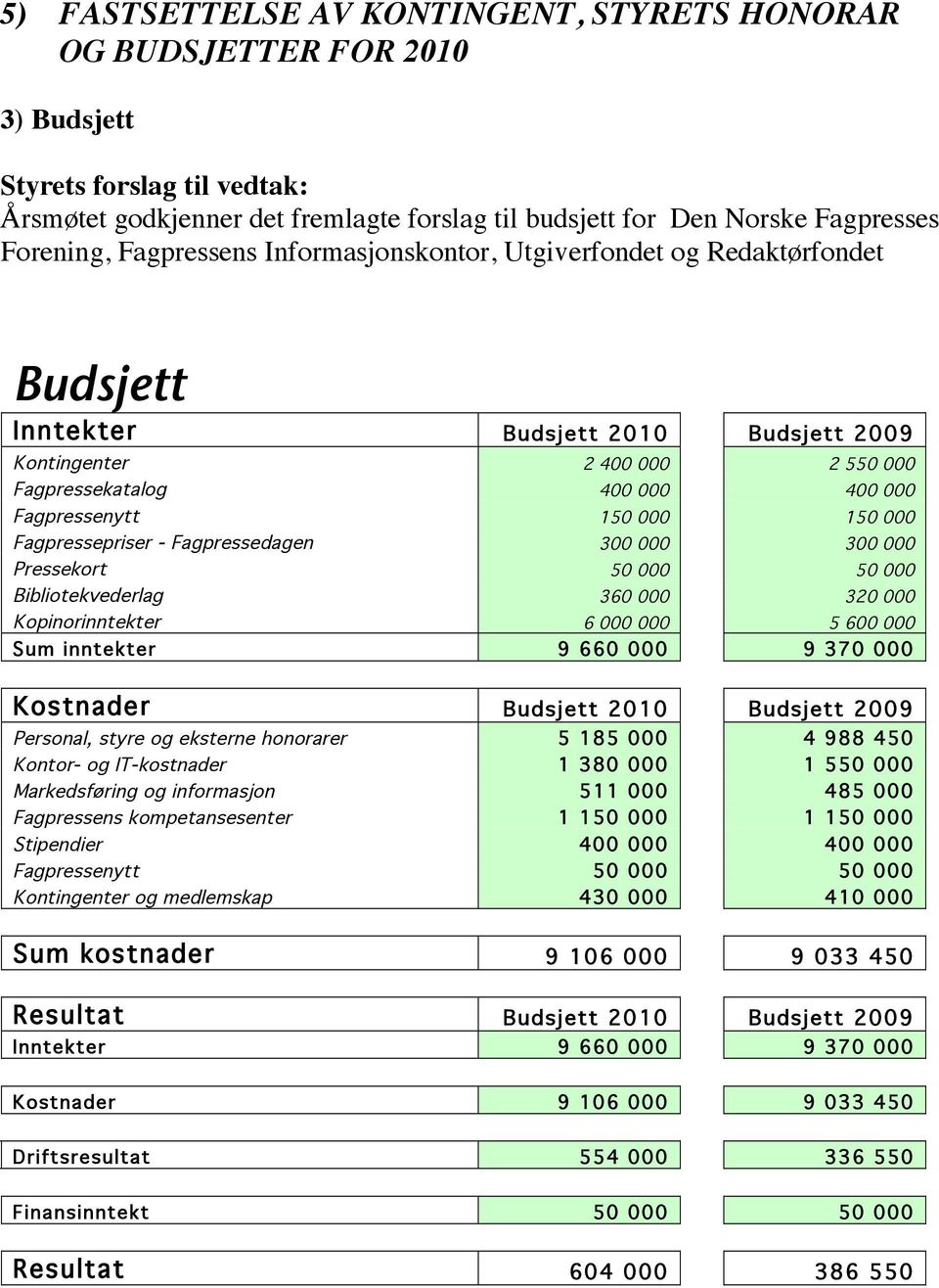 000 150 000 Fagpressepriser - Fagpressedagen 300 000 300 000 Pressekort 50 000 50 000 Bibliotekvederlag 360 000 320 000 Kopinorinntekter 6 000 000 5 600 000 Sum inntekter 9 660 000 9 370 000