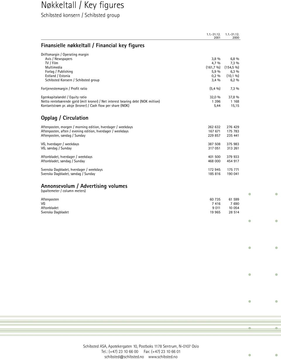 2001 2000 Driftsmargin / Operating margin Avis / Newspapers 3,8 % 6,8 % TV / Film 4,7 % 7,3 % Multimedia (161,7 %) (154,5 %) Forlag / Publishing 5,9 % 6,3 % Estland / Estonia 0,2 % (10,1 %) Schibsted