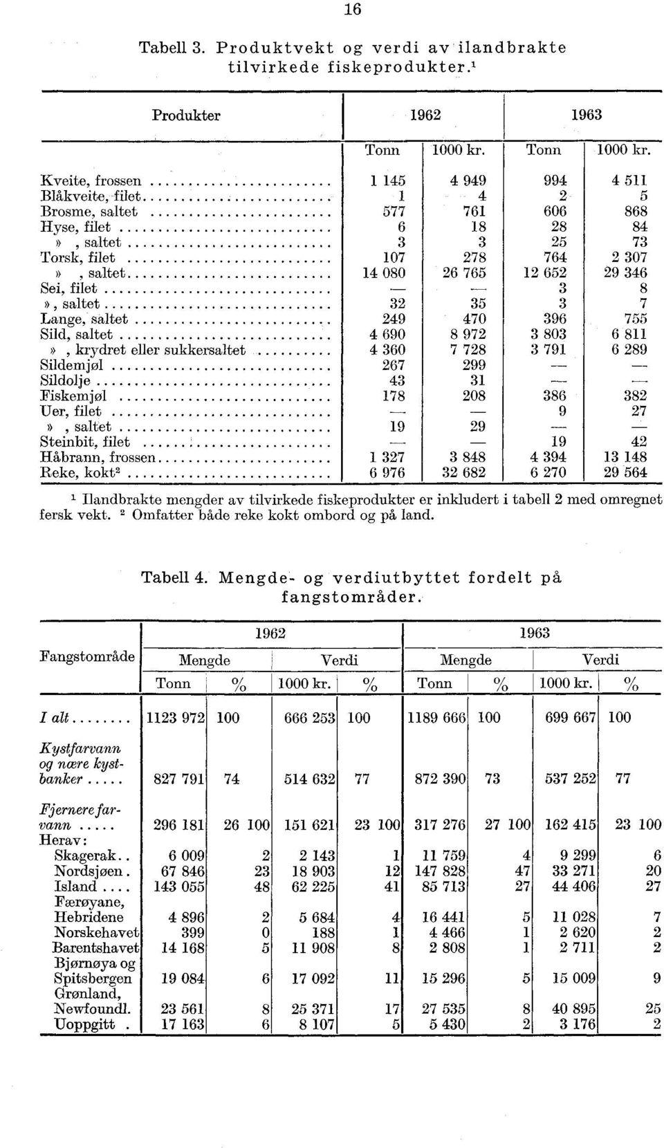 Uer, filet», saltet Steinbit, filet Håbrann, frossen Reke, kokt2 Produkter 1962 1963 Tonn 1000 kr.