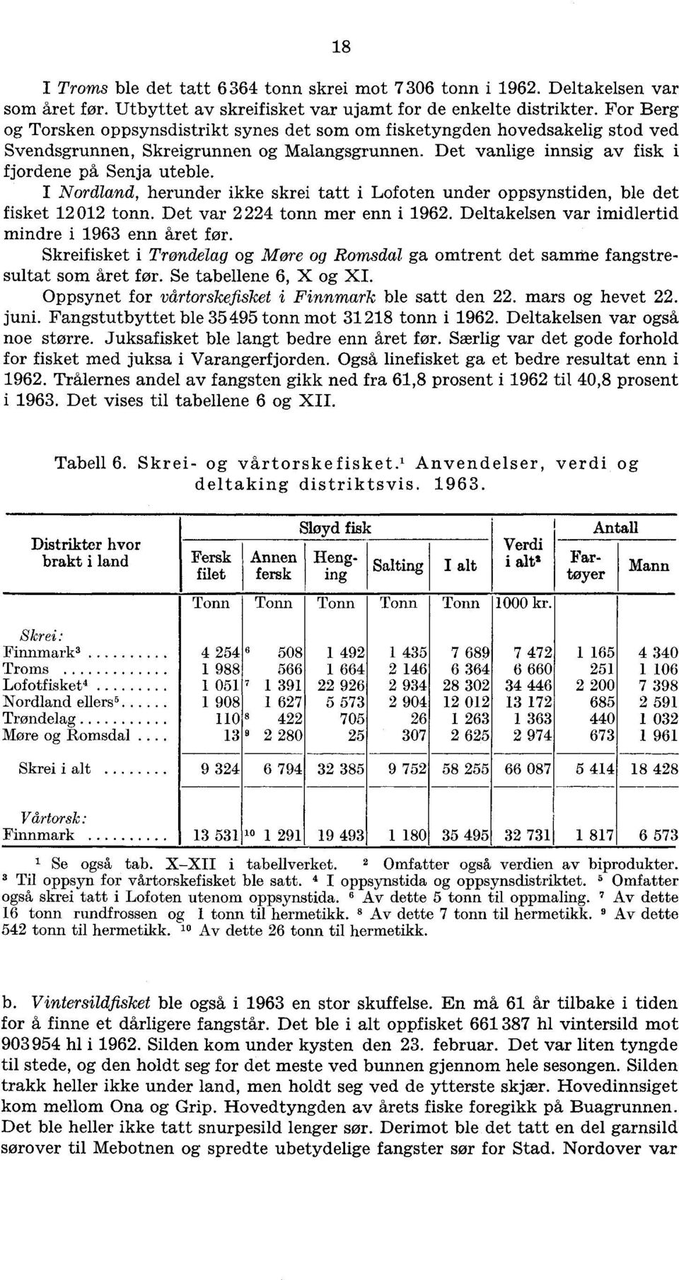 I Nordland, herunder ikke skrei tatt i Lofoten under oppsynstiden, ble det fisket 12 012 tonn. Det var 2 224 tonn mer enn i 1962. Deltakelsen var imidlertid mindre i 1963 enn året for.