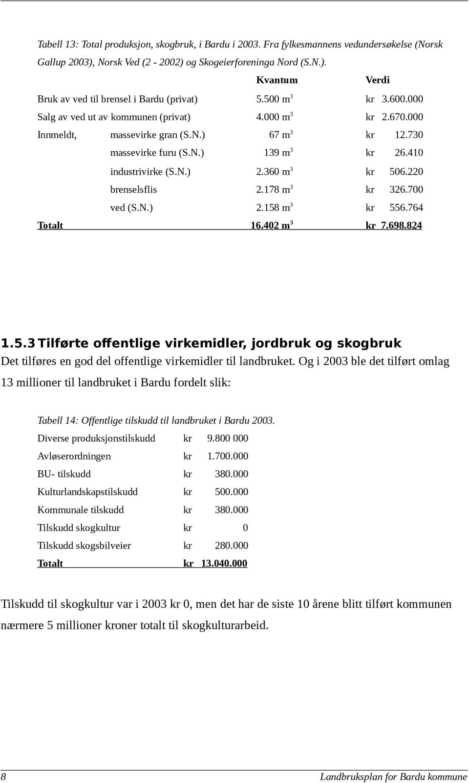 360 m 3 kr 506.220 brenselsflis 2.178 m 3 kr 326.700 ved (S.N.) 2.158 m 3 kr 556.764 Totalt 16.402 m 3 kr 7.698.824 1.5.3 Tilførte offentlige virkemidler, jordbruk og skogbruk Det tilføres en god del offentlige virkemidler til landbruket.