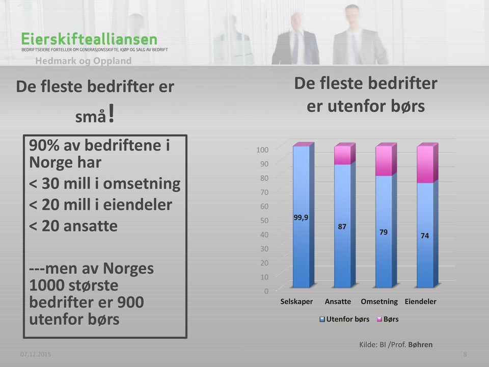 ---men av Norges 1000 største bedrifter er 900 utenfor børs 100 90 80 70 60 50 40 30 20