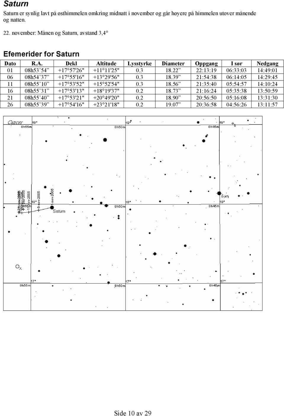 22 22:13:19 06:33:03 14:49:01 06 08h54 37 +17 55'16" +13 29'56" 0.3 18.39 21:54:38 06:14:05 14:29:45 11 08h55 10 +17 53'52" +15 52'54" 0.3 18.56 21:35:40 05:54:57 14:10:24 16 08h55 31 +17 53'13" +18 19'37" 0.