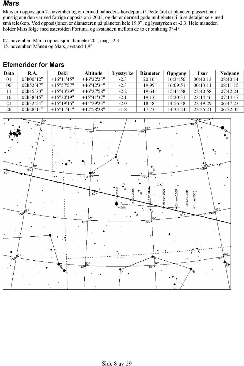 Ved opposisjonen er diameteren på planeten hele 19,9, og lysstyrken er -2,3. Hele måneden holder Mars følge med asteroiden Fortuna, og avstanden mellom de to er omkring 3-4 07.