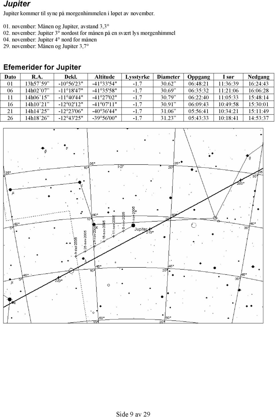 7 30.62 06:48:21 11:36:39 16:24:43 06 14h02 07-11 18'47" -41 35'58" -1.7 30.69 06:35:32 11:21:06 16:06:28 11 14h06 15-11 40'44" -41 27'02" -1.7 30.79 06:22:40 11:05:33 15:48:14 16 14h10 21-12 02'12" -41 07'11" -1.