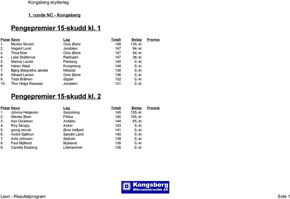 Terje Bråthen Sigdal 132 0,-kr 10. Thor Helge Ravnaas Jondalen 131 0,-kr Pengepremier 15-skudd kl. 2 Plass Navn Lag Totalt Beløp Premie 1. Johnny Helgesen Sarpsborg 145 155,-kr 2.