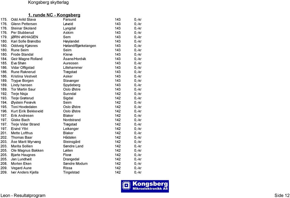 Geir Magne Rolland Åsane/Hordvik 143 0,-kr 185. Eva Shøn Aureosen 143 0,-kr 186. Vidar Offigstad Lillehammer 143 0,-kr 186. Rune Raknerud Trøgstad 143 0,-kr 186. Kristina Vestveit Asker 143 0,-kr 189.