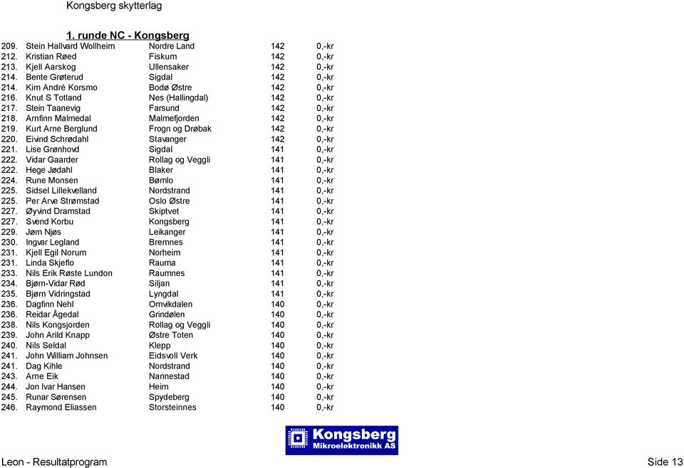 Kurt Arne Berglund Frogn og Drøbak 142 0,-kr 220. Eivind Schrødahl Stavanger 142 0,-kr 221. Lise Grønhovd Sigdal 141 0,-kr 222. Vidar Gaarder Rollag og Veggli 141 0,-kr 222.