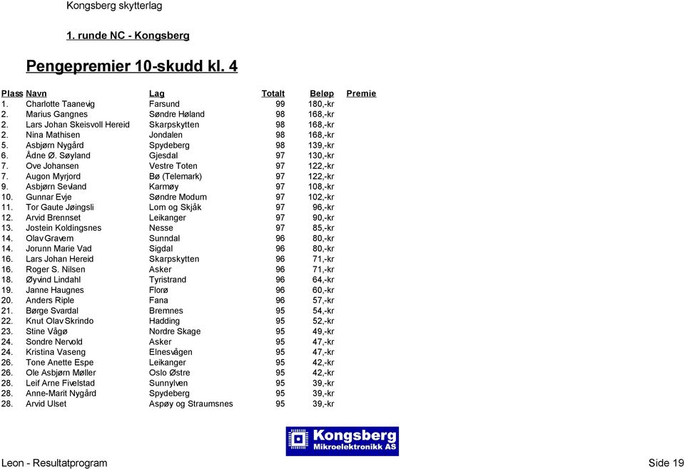 Ove Johansen Vestre Toten 97 122,-kr 7. Augon Myrjord Bø (Telemark) 97 122,-kr 9. Asbjørn Sevland Karmøy 97 108,-kr 10. Gunnar Evje Søndre Modum 97 102,-kr 11.