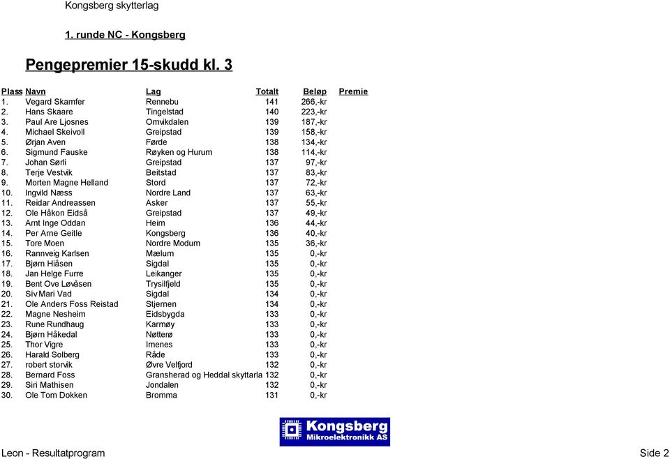 Morten Magne Helland Stord 137 72,-kr 10. Ingvild Næss Nordre Land 137 63,-kr 11. Reidar Andreassen Asker 137 55,-kr 12. Ole Håkon Eidså Greipstad 137 49,-kr 13. Arnt Inge Oddan Heim 136 44,-kr 14.
