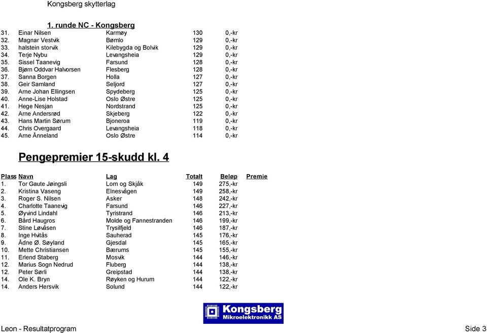 Anne-Lise Holstad Oslo Østre 125 0,-kr 41. Hege Nesjan Nordstrand 125 0,-kr 42. Arne Andersrød Skjeberg 122 0,-kr 43. Hans Martin Sørum Bjoneroa 119 0,-kr 44. Chris Overgaard Levangsheia 118 0,-kr 45.