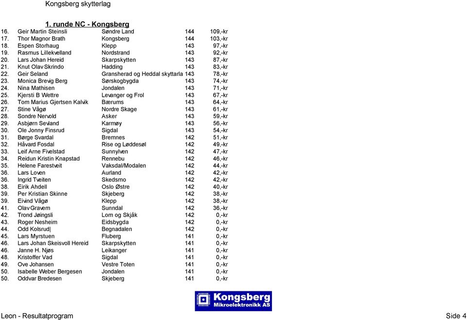 Nina Mathisen Jondalen 143 71,-kr 25. Kjersti B Wettre Levanger og Frol 143 67,-kr 26. Tom Marius Gjertsen Kalvik Bærums 143 64,-kr 27. Stine Vågø Nordre Skage 143 61,-kr 28.