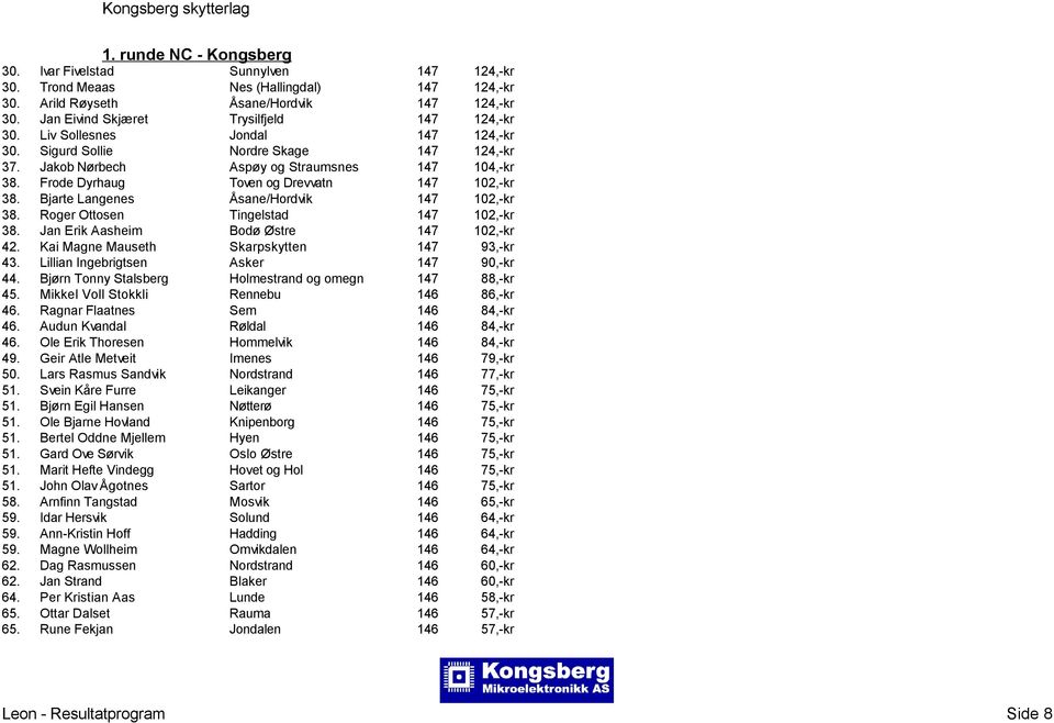 Bjarte Langenes Åsane/Hordvik 147 102,-kr 38. Roger Ottosen Tingelstad 147 102,-kr 38. Jan Erik Aasheim Bodø Østre 147 102,-kr 42. Kai Magne Mauseth Skarpskytten 147 93,-kr 43.