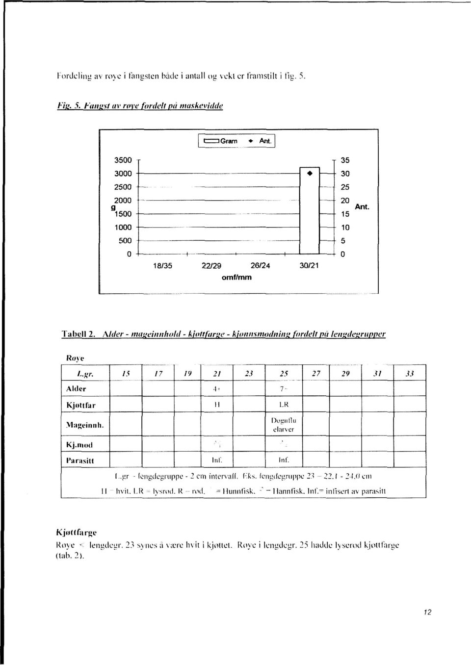 Tabell 2, Alder - nuoieinnhold - år - k'onnsmodninti ordelt å len,,de ro Jer Roye 1 gr. 15 17 19 71 23 25 27 29 31 33 Alder 1, 7 - Kjottfar II LR Mageinnb.