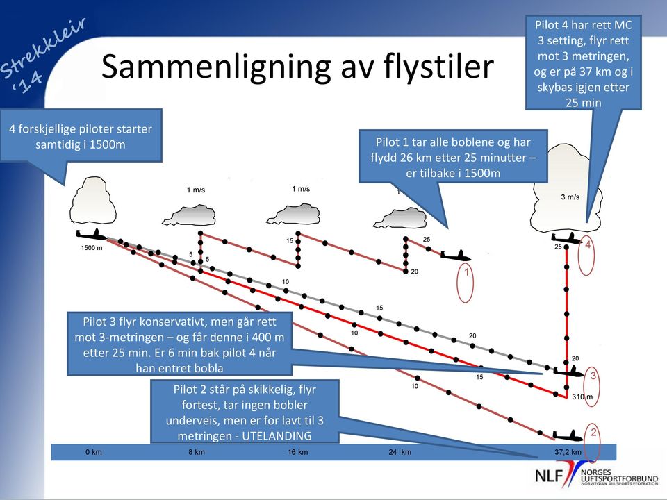 25 4 Pilot 3 flyr konservativt, men går rett mot 3-metringen og får denne i 400 m etter 25 min.