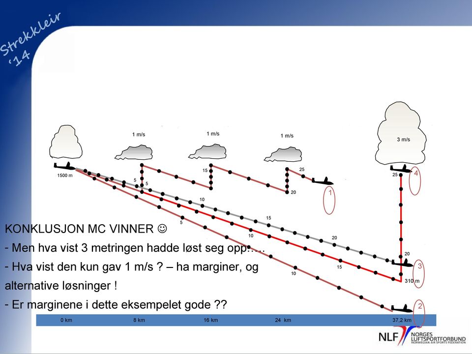 . - Hva vist den kun gav 1 m/s? ha marginer, og alternative løsninger!