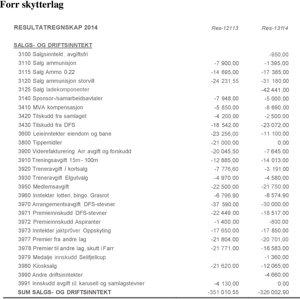 samlaget -4 200,00-2 500,00 3430 Tilskudd fra DFS -18 542,00-23 072,00 3600 Leieinntekter eiendom og bane -23 256,00-11 100,00 3800 Tippemidler -21 000,00 0,00 3900 Viderefakturering Arr.