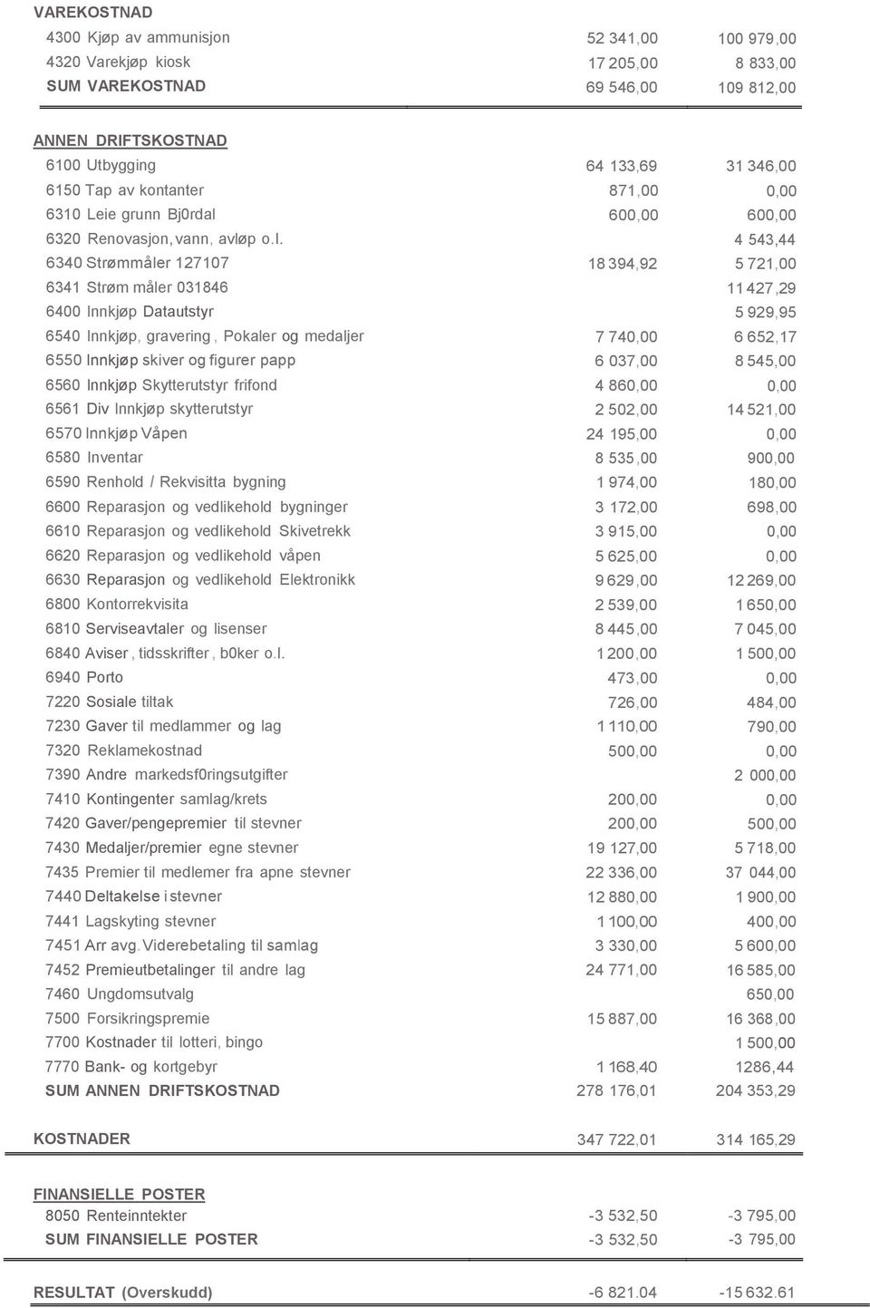 grunn Bj0rdal 600,00 600,00 6320 Renovasjon, vann, avløp o.i.