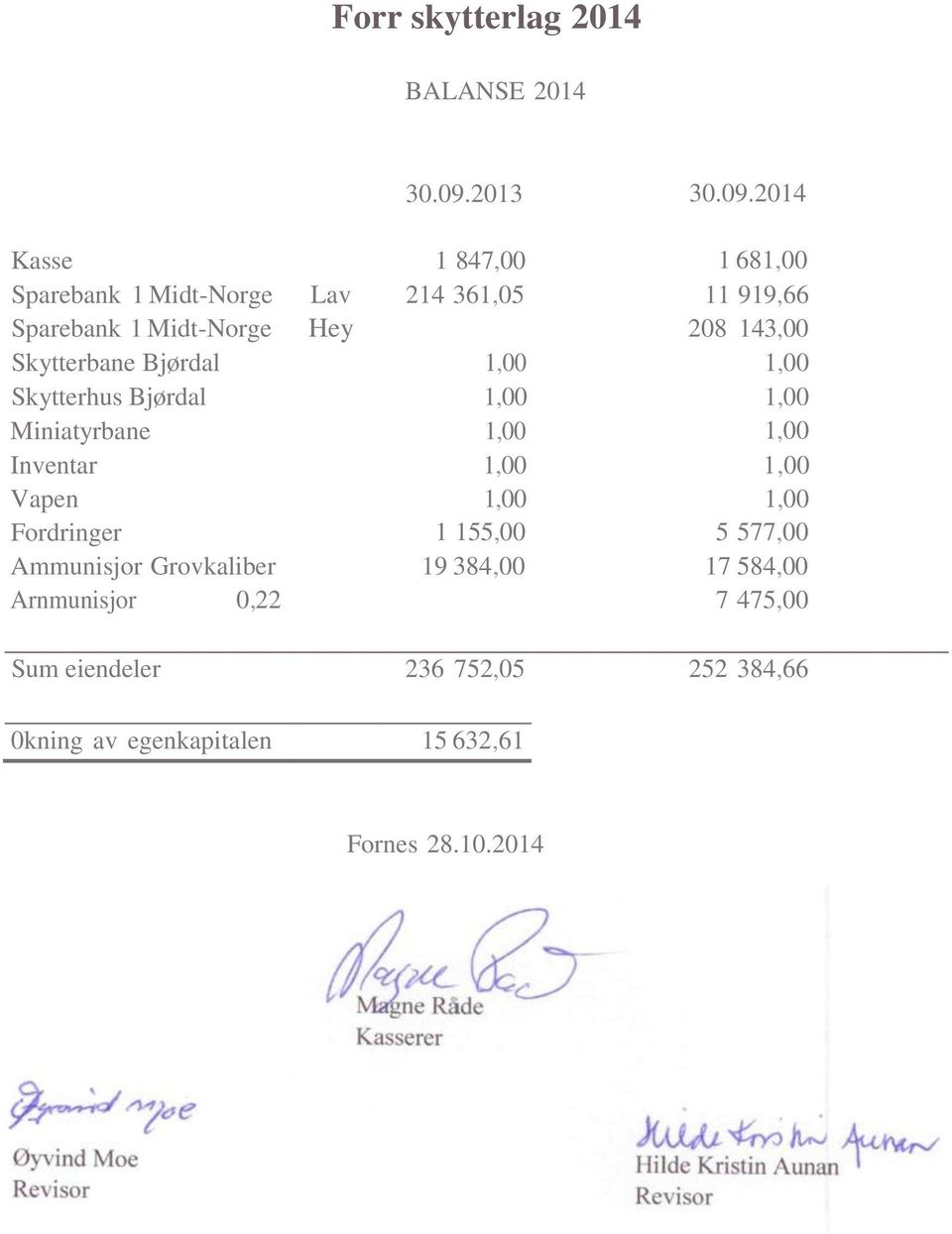 2014 Kasse 1 847,00 1 681,00 Sparebank 1 Midt-Norge Lav 214 361,05 11 919,66 Sparebank 1 Midt-Norge Hey 208 143,00