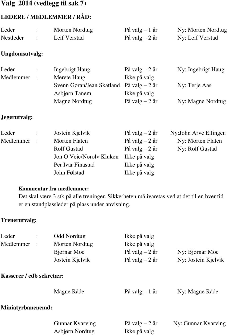 Jegerutvalg: Leder : Jostein Kjelvik På valg 2 år Ny:John Arve Ellingen Medlemmer : Morten Flaten På valg 2 år Ny: Morten Flaten Rolf Gustad På valg 2 år Ny: Rolf Gustad Jon O Veie/Norolv Kluken Ikke