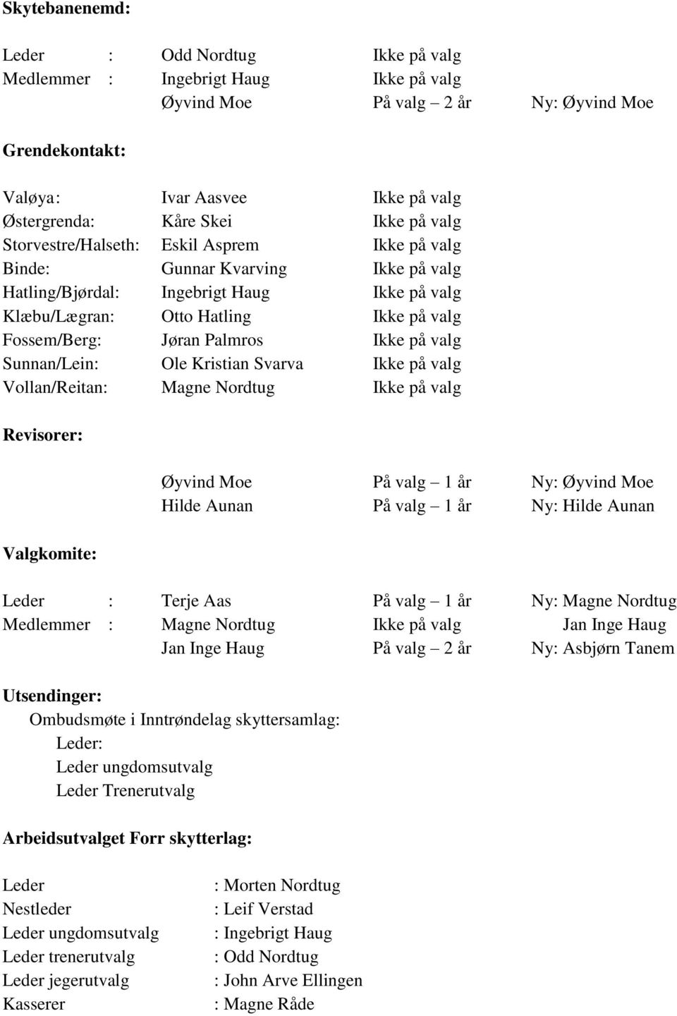 Palmros Ikke på valg Sunnan/Lein: Ole Kristian Svarva Ikke på valg Vollan/Reitan: Magne Nordtug Ikke på valg Revisorer: Valgkomite: Øyvind Moe På valg 1 år Ny: Øyvind Moe Hilde Aunan På valg 1 år Ny:
