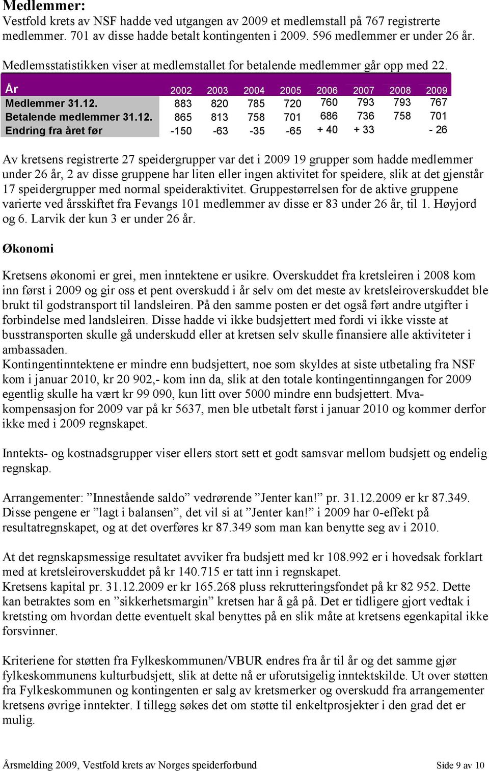 12. 865 813 758 701 686 736 758 701 Endring fra året før -150-63 -35-65 + 40 + 33-26 Av kretsens registrerte 27 speidergrupper var det i 2009 19 grupper som hadde medlemmer under 26 år, 2 av disse