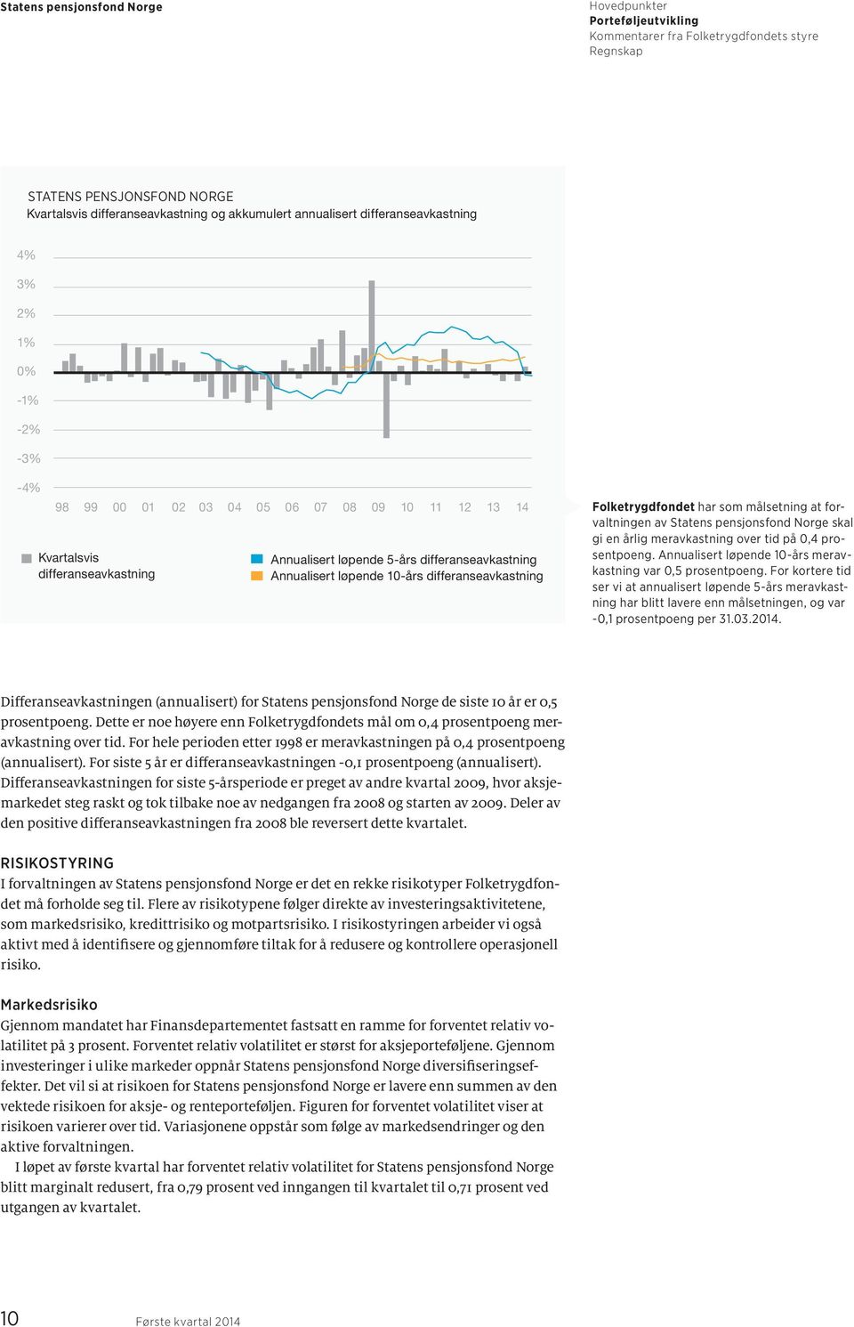 pensjonsfond Norge skal gi en årlig meravkastning over tid på 0,4 prosentpoeng. Annualisert løpende 10-års meravkastning var 0,5 prosentpoeng.