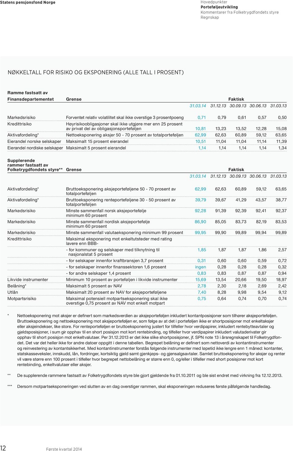 13 Markedsrisiko Forventet relativ volatilitet skal ikke overstige 3 prosentpoeng 0,71 0,79 0,61 0,57 0,50 Kredittrisiko Høyrisikoobligasjoner skal ikke utgjøre mer enn 25 prosent av privat del av