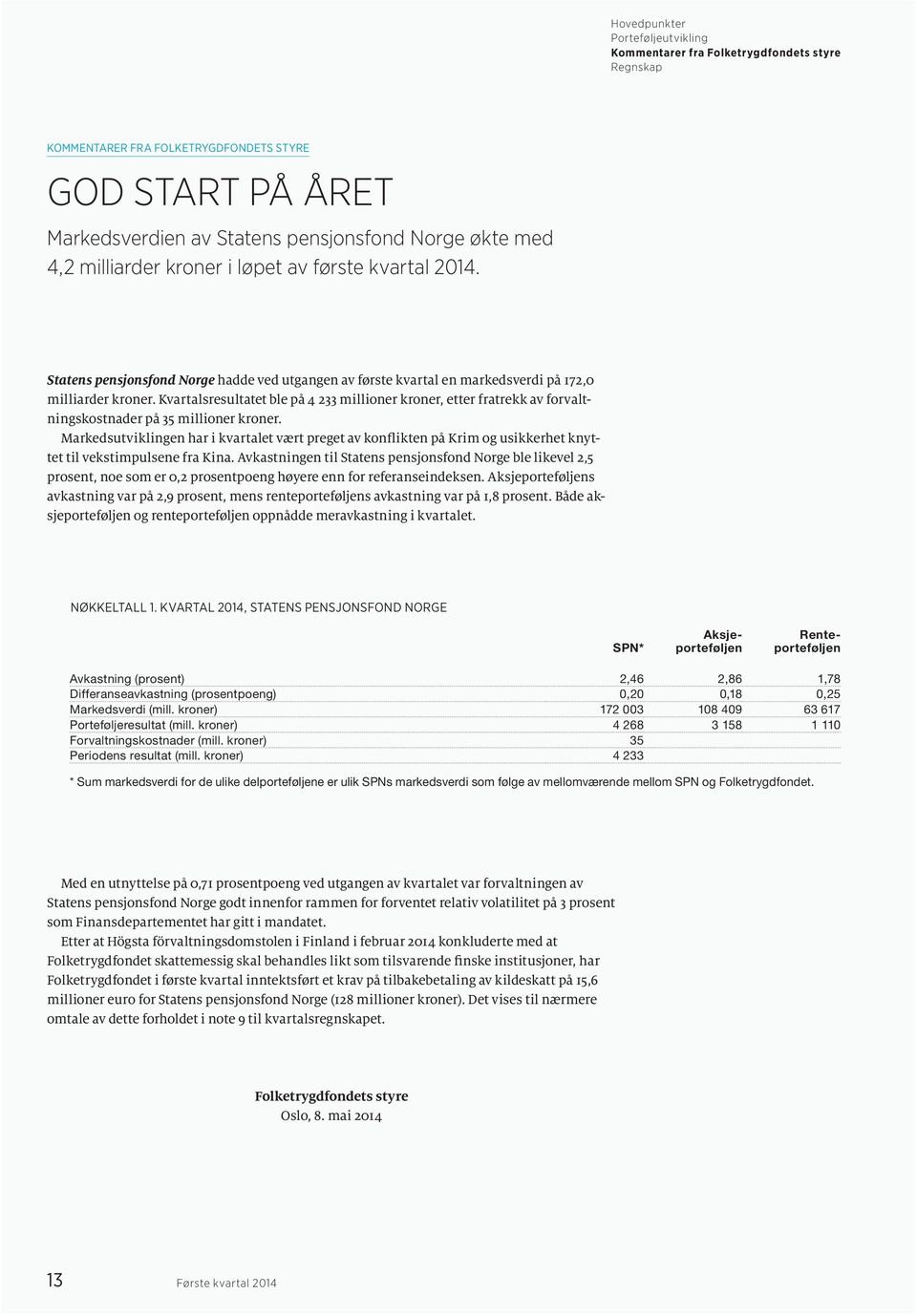 Kvartalsresultatet ble på 4 233 millioner kroner, etter fratrekk av forvaltningskostnader på 35 millioner kroner.