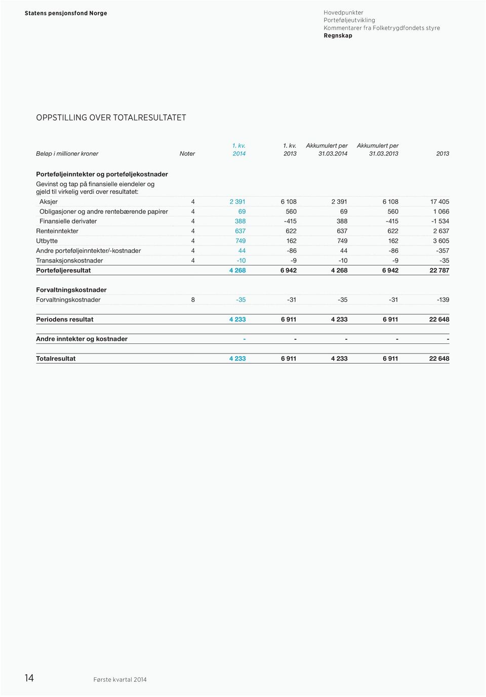 2013 2013 Porteføljeinntekter og porteføljekostnader Gevinst og tap på finansielle eiendeler og gjeld til virkelig verdi over resultatet: Aksjer 4 2 391 6 108 2 391 6 108 17 405 Obligasjoner og andre