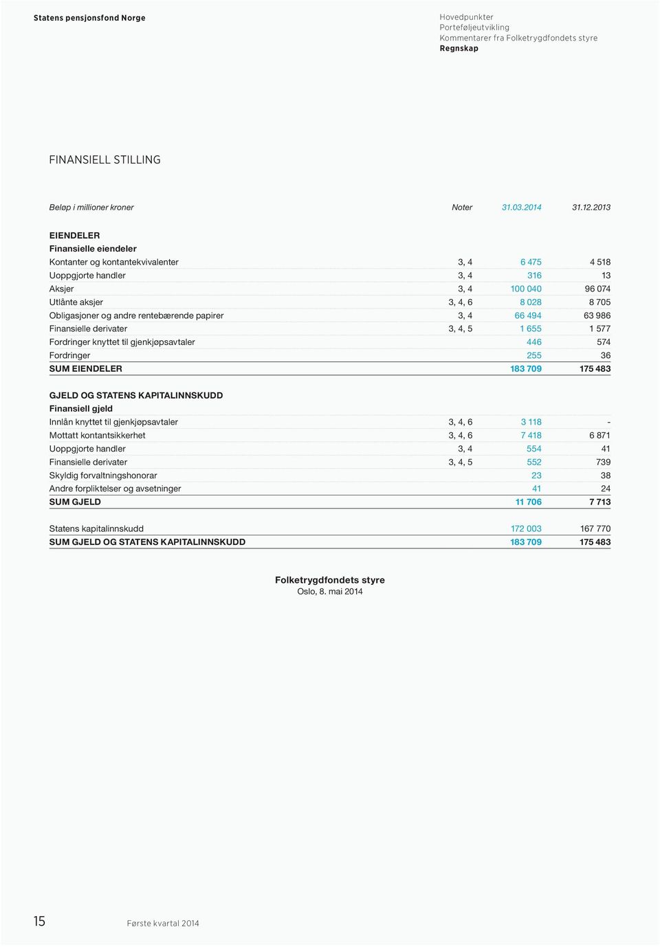 andre rentebærende papirer 3, 4 66 494 63 986 Finansielle derivater 3, 4, 5 1 655 1 577 Fordringer knyttet til gjenkjøpsavtaler 446 574 Fordringer 255 36 SUM EIENDELER 183 709 175 483 GJELD OG