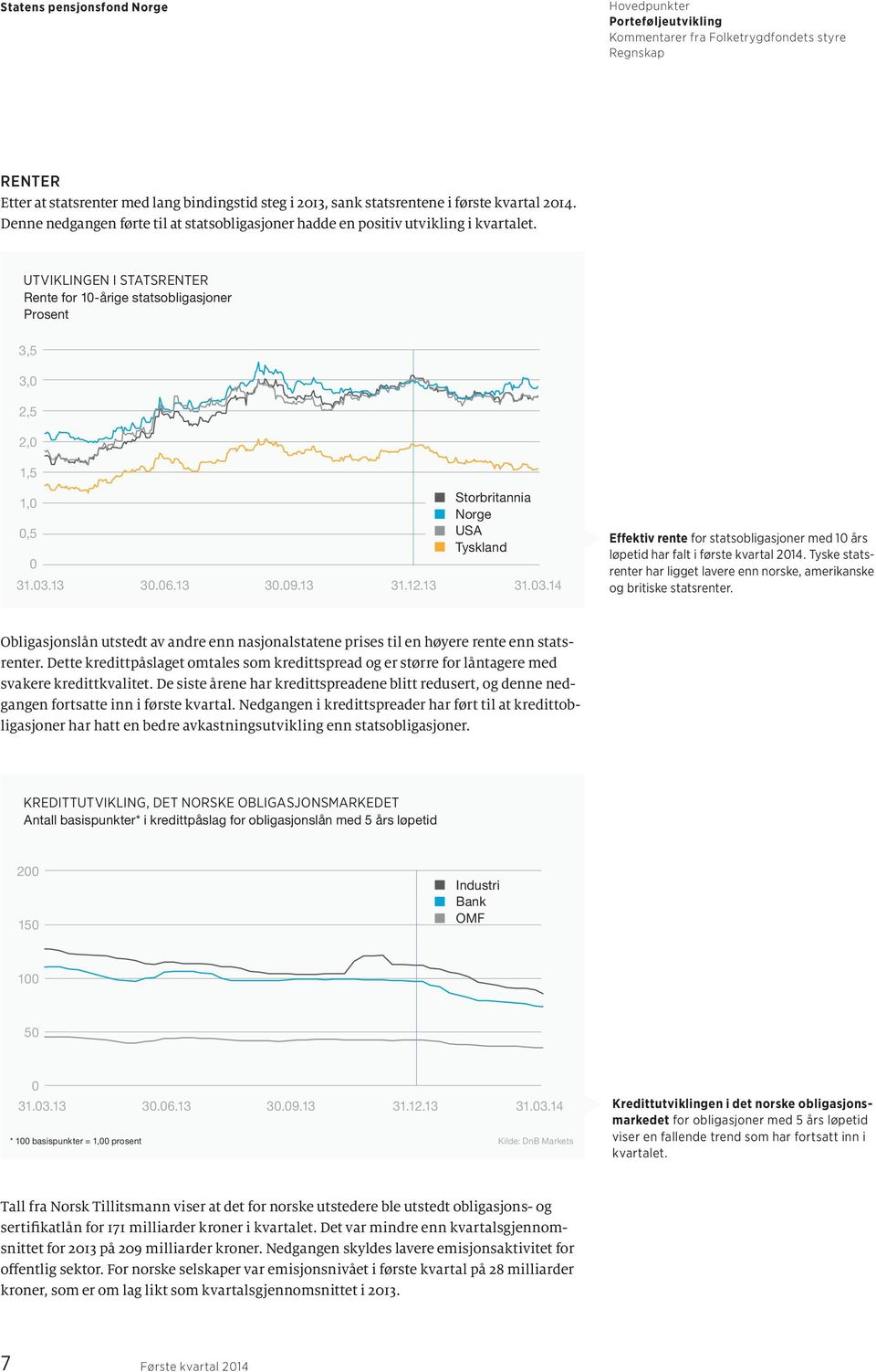 13 30.06.13 30.09.13 31.12.13 31.03.14 Effektiv rente for statsobligasjoner med 10 års løpetid har falt i første kvartal 2014.