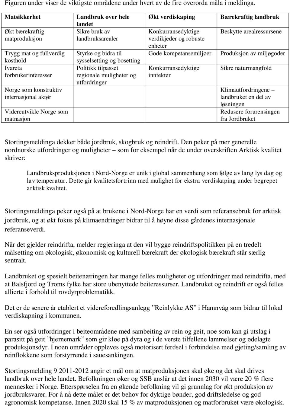 landet Sikre bruk av landbruksarealer Styrke og bidra til sysselsetting og bosetting Politikk tilpasset regionale muligheter og utfordringer Økt verdiskaping Konkurransedyktige verdikjeder og robuste