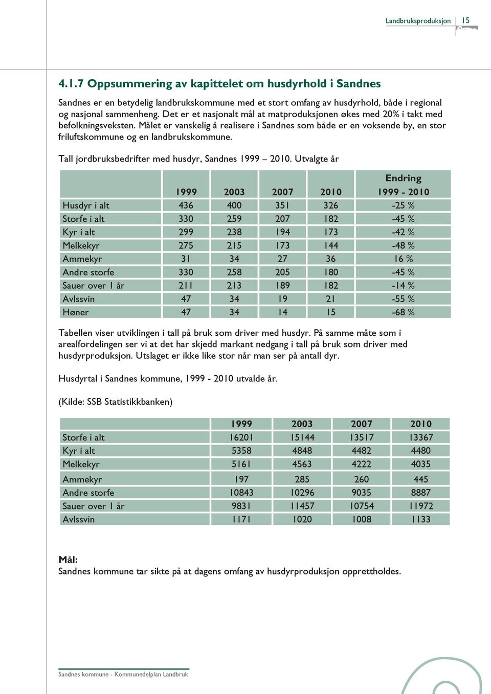 Målet er vanskelig å realisere i Sandnes som både er en voksende by, en stor friluftskommune og en landbrukskommune. Tall jordbruksbedrifter med husdyr, Sandnes 1999 2010.