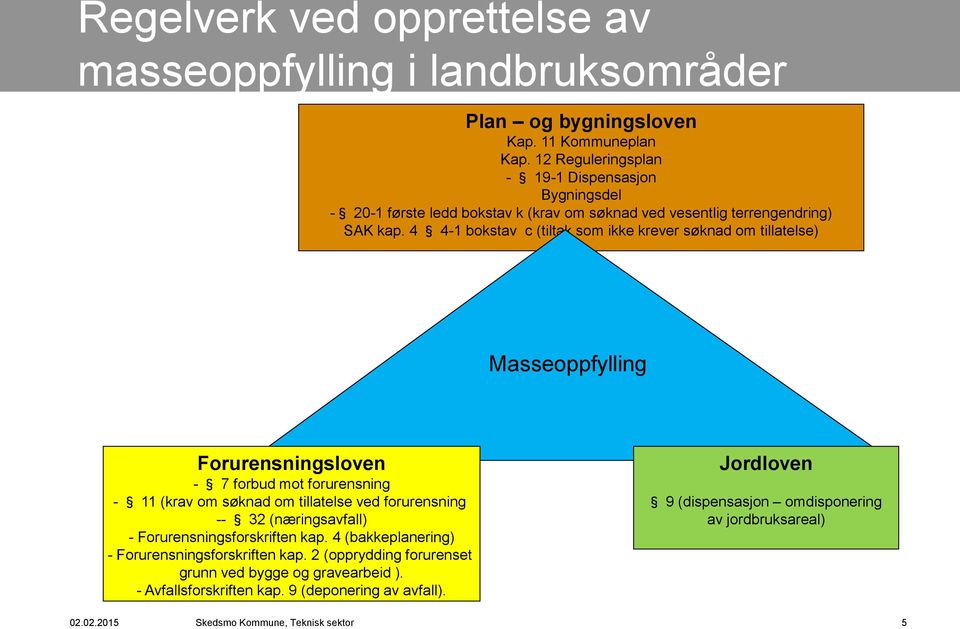 4 4-1 bokstav c (tiltak som ikke krever søknad om tillatelse) Masseoppfylling Forurensningsloven - 7 forbud mot forurensning - 11 (krav om søknad om tillatelse ved forurensning -- 32