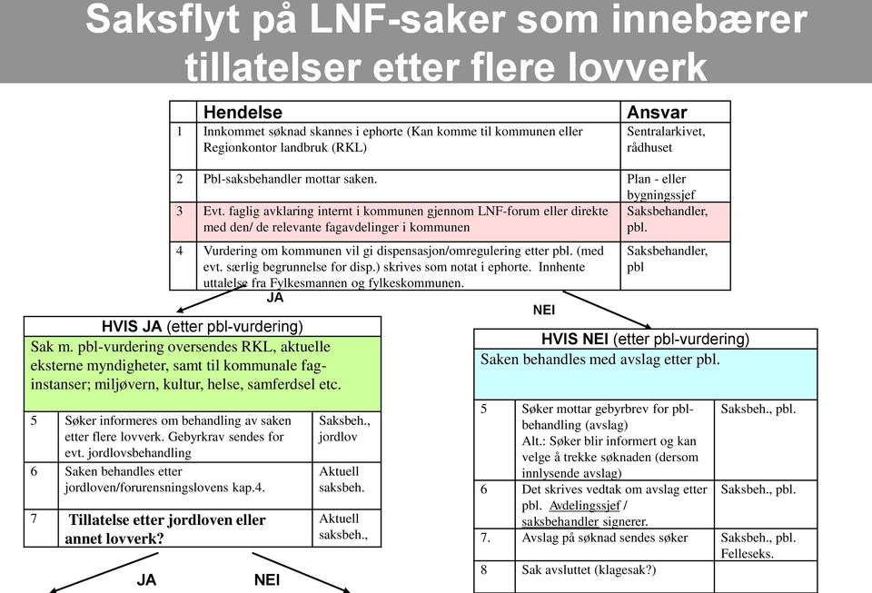 4 Vurdering om kommunen vil gi dispensasjon/omregulering etter pbl. (med evt. særlig begrunnelse for disp.) skrives som notat i ephorte. Innhente uttalelse fra Fylkesmannen og fylkeskommunen.