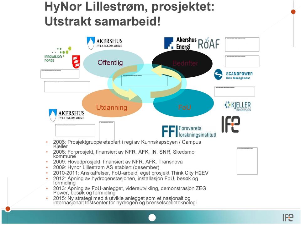 kommune 2009: Hoedprosjekt, finansiert a NFR, AFK, Transnoa 2009: Hynor Lillestrøm AS etablert (desember) 2010-2011: Anskaffelser, FoU-arbeid, eget prosjekt Think City