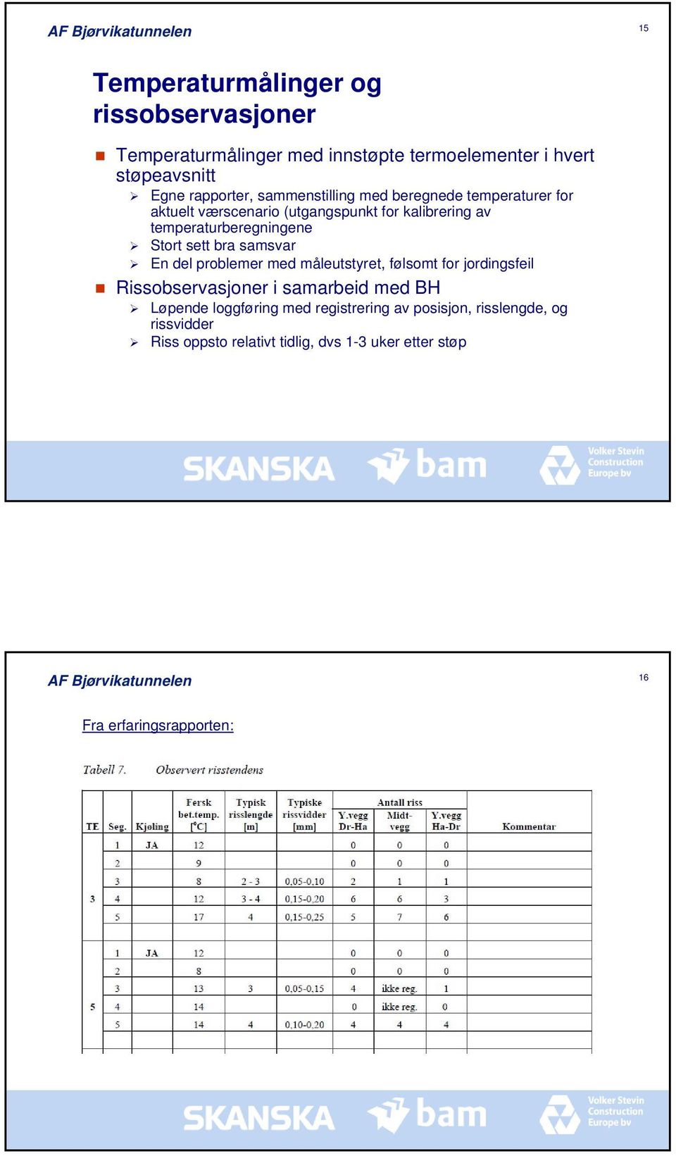 sett bra samsvar En del problemer med måleutstyret, følsomt for jordingsfeil Rissobservasjoner i samarbeid med BH Løpende