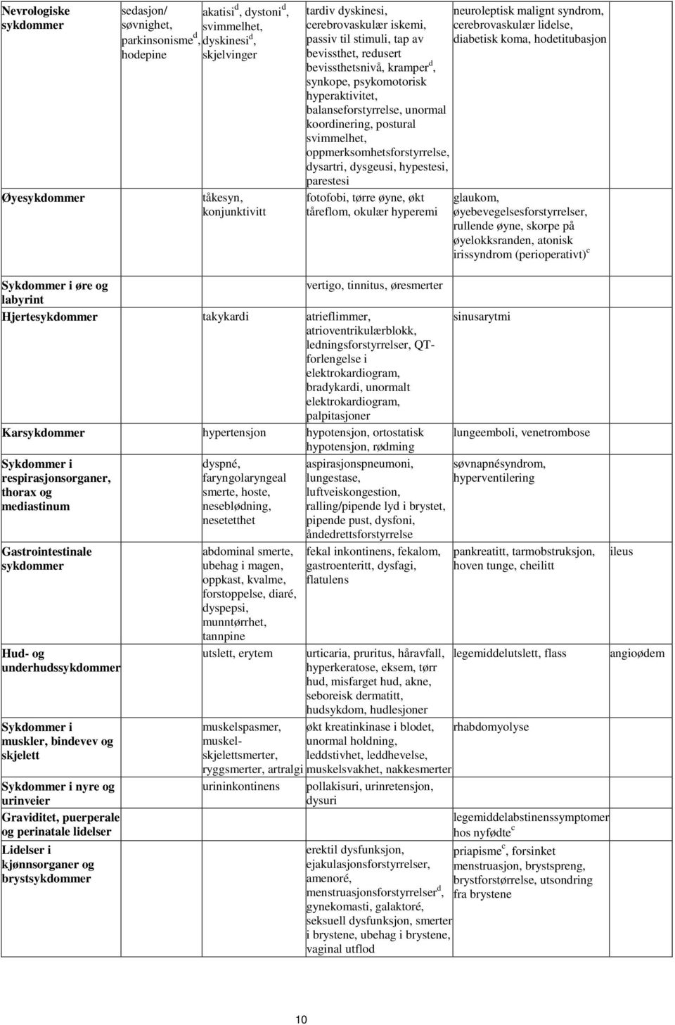 hyperaktivitet, balanseforstyrrelse, unormal koordinering, postural svimmelhet, oppmerksomhetsforstyrrelse, dysartri, dysgeusi, hypestesi, parestesi fotofobi, tørre øyne, økt tåreflom, okulær