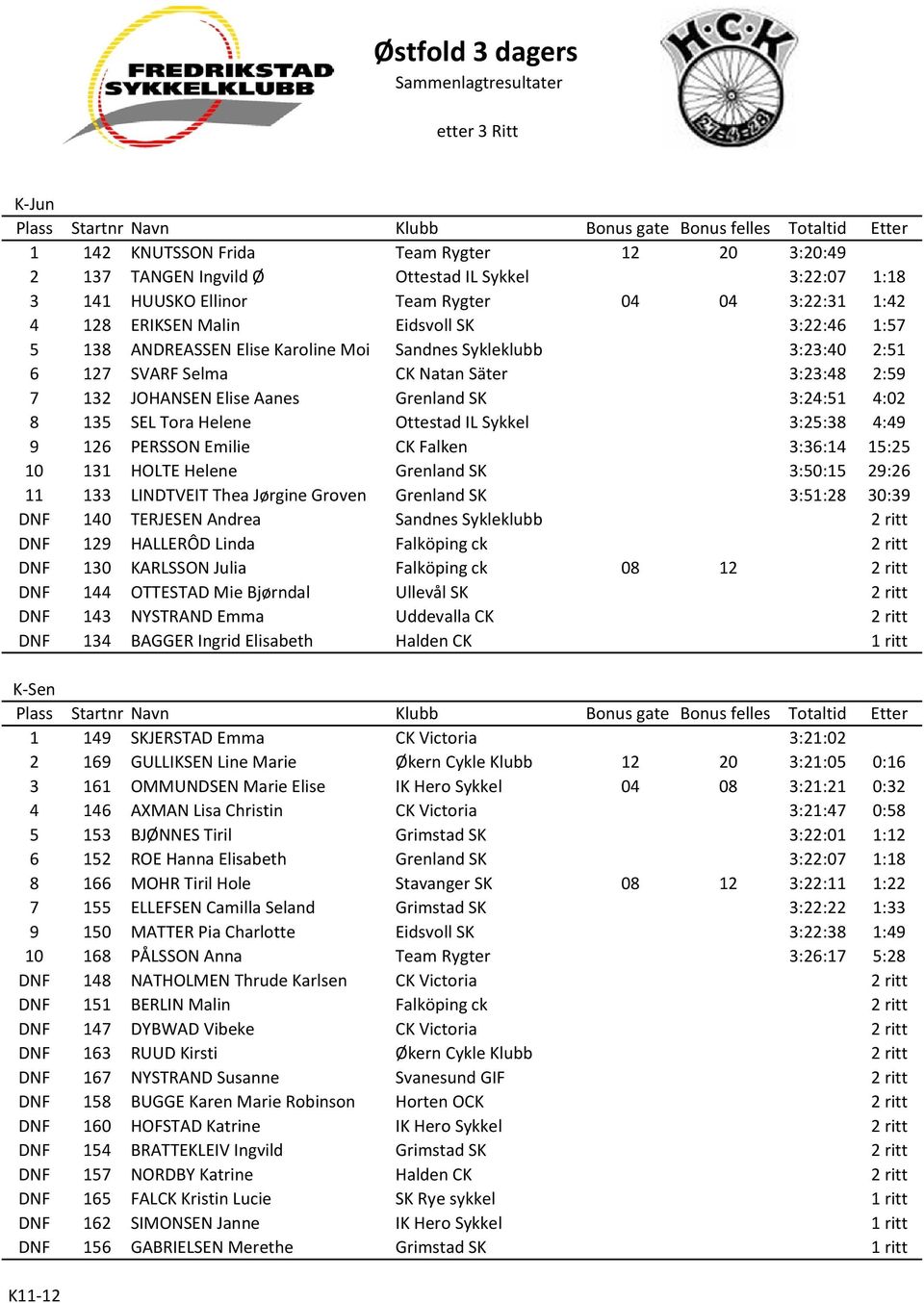 Grenland SK 3:24:51 4:02 8 135 SEL Tora Helene Ottestad IL Sykkel 3:25:38 4:49 9 126 PERSSON Emilie CK Falken 3:36:14 15:25 10 131 HOLTE Helene Grenland SK 3:50:15 29:26 11 133 LINDTVEIT Thea Jørgine