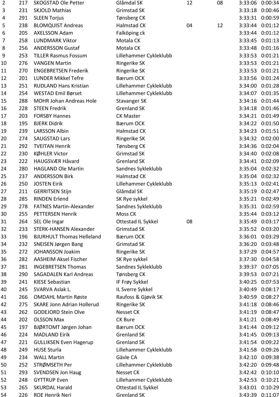 Lillehammer Cykleklubb 3:33:53 0:01:21 10 276 VANGEN Martin Ringerike SK 3:33:53 0:01:21 11 270 ENGEBRETSEN Frederik Ringerike SK 3:33:53 0:01:21 12 201 LUNDER Mikkel Tefre Bærum OCK 3:33:56 0:01:24