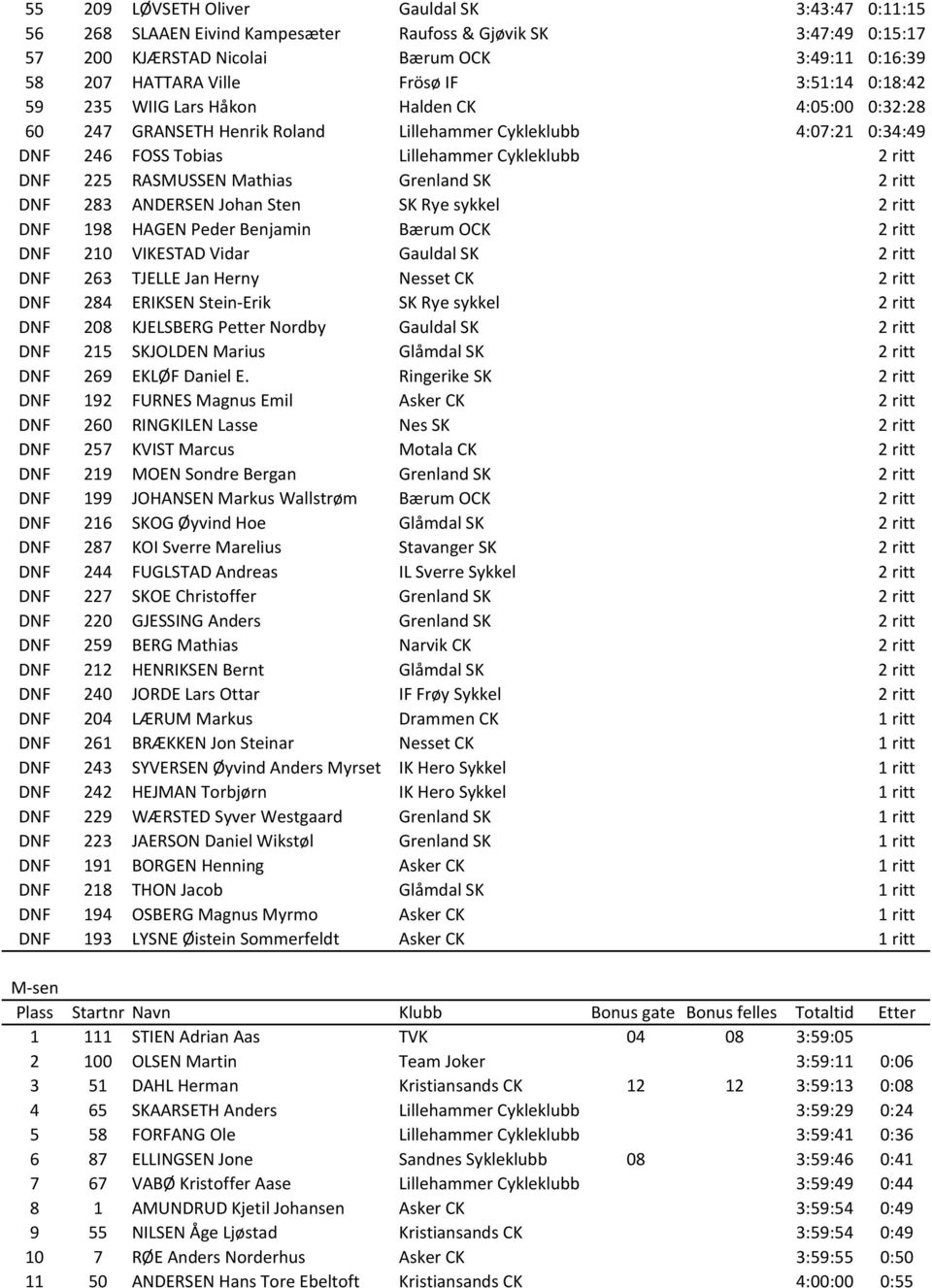 RASMUSSEN Mathias Grenland SK 2 ritt DNF 283 ANDERSEN Johan Sten SK Rye sykkel 2 ritt DNF 198 HAGEN Peder Benjamin Bærum OCK 2 ritt DNF 210 VIKESTAD Vidar Gauldal SK 2 ritt DNF 263 TJELLE Jan Herny