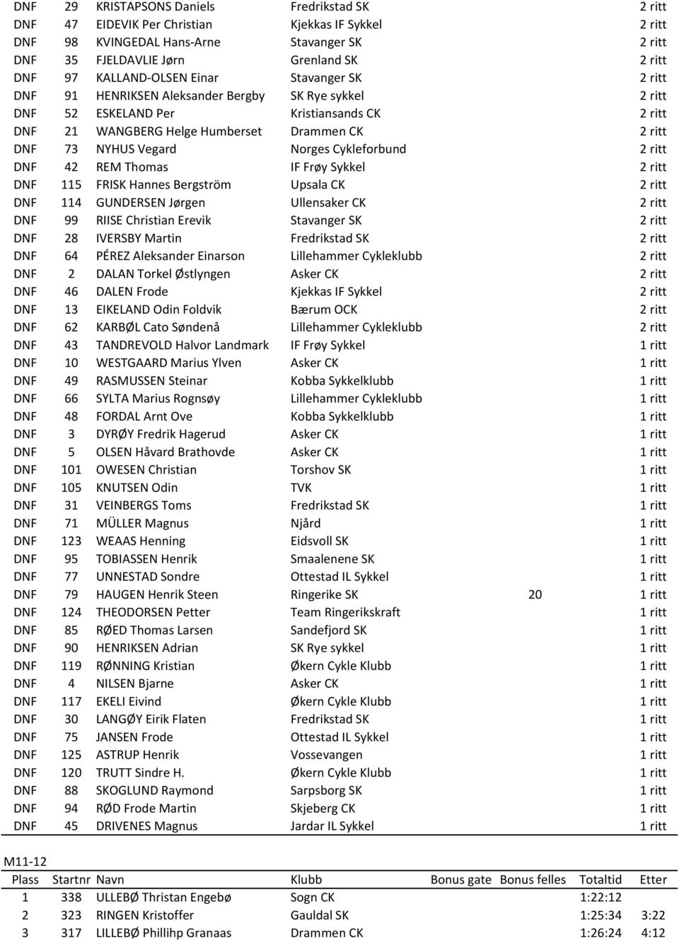 NYHUS Vegard Norges Cykleforbund 2 ritt DNF 42 REM Thomas IF Frøy Sykkel 2 ritt DNF 115 FRISK Hannes Bergström Upsala CK 2 ritt DNF 114 GUNDERSEN Jørgen Ullensaker CK 2 ritt DNF 99 RIISE Christian