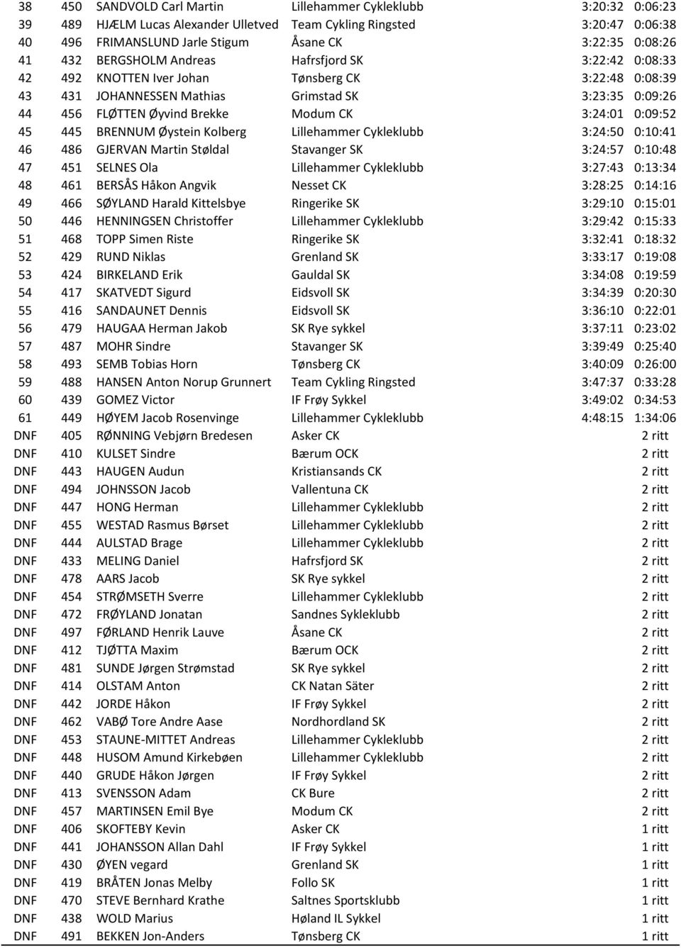 CK 3:24:01 0:09:52 45 445 BRENNUM Øystein Kolberg Lillehammer Cykleklubb 3:24:50 0:10:41 46 486 GJERVAN Martin Støldal Stavanger SK 3:24:57 0:10:48 47 451 SELNES Ola Lillehammer Cykleklubb 3:27:43