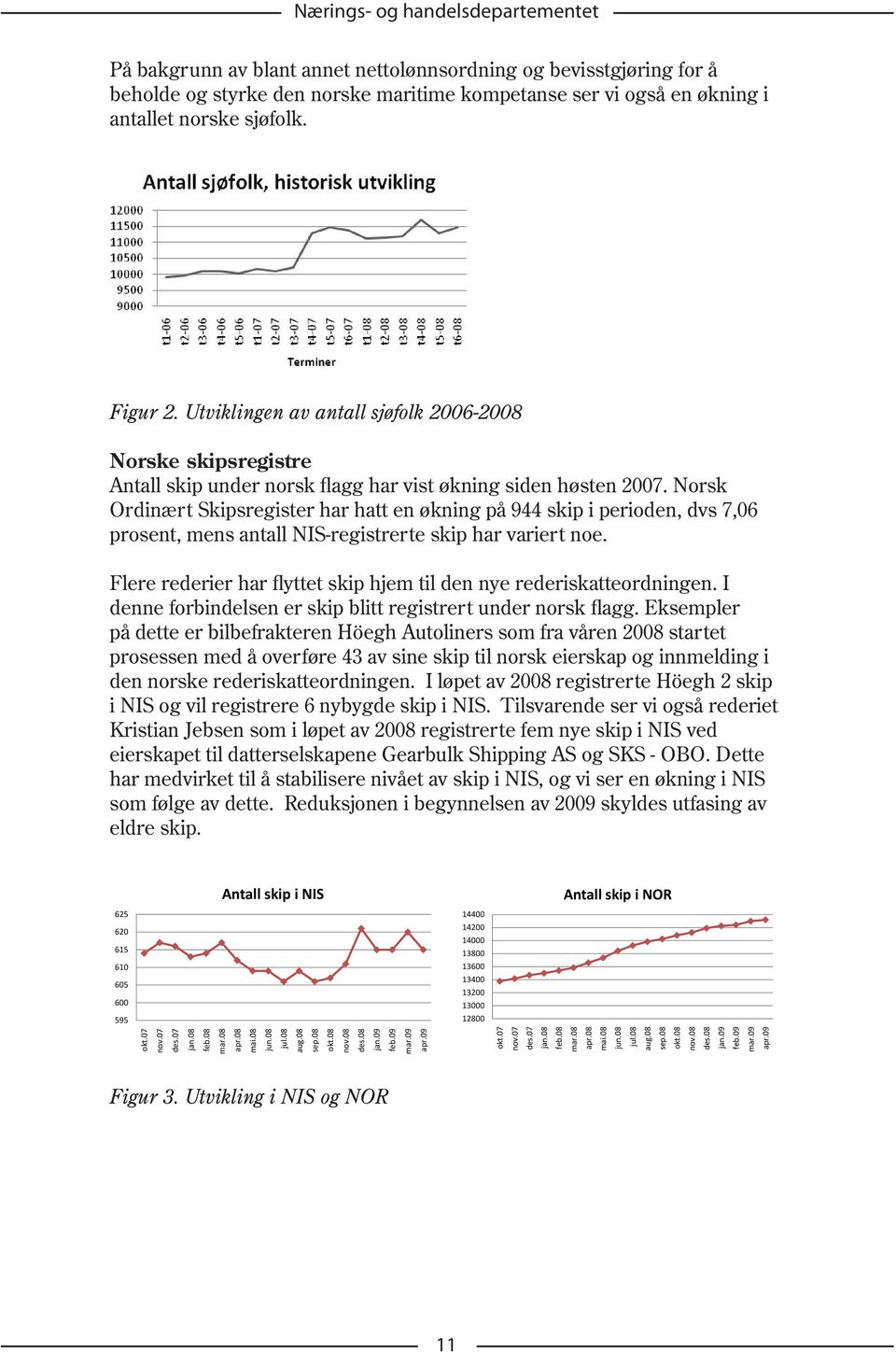 Norsk Ordinært Skipsregister har hatt en økning på 944 skip i perioden, dvs 7,06 prosent, mens antall NIS-registrerte skip har variert noe.