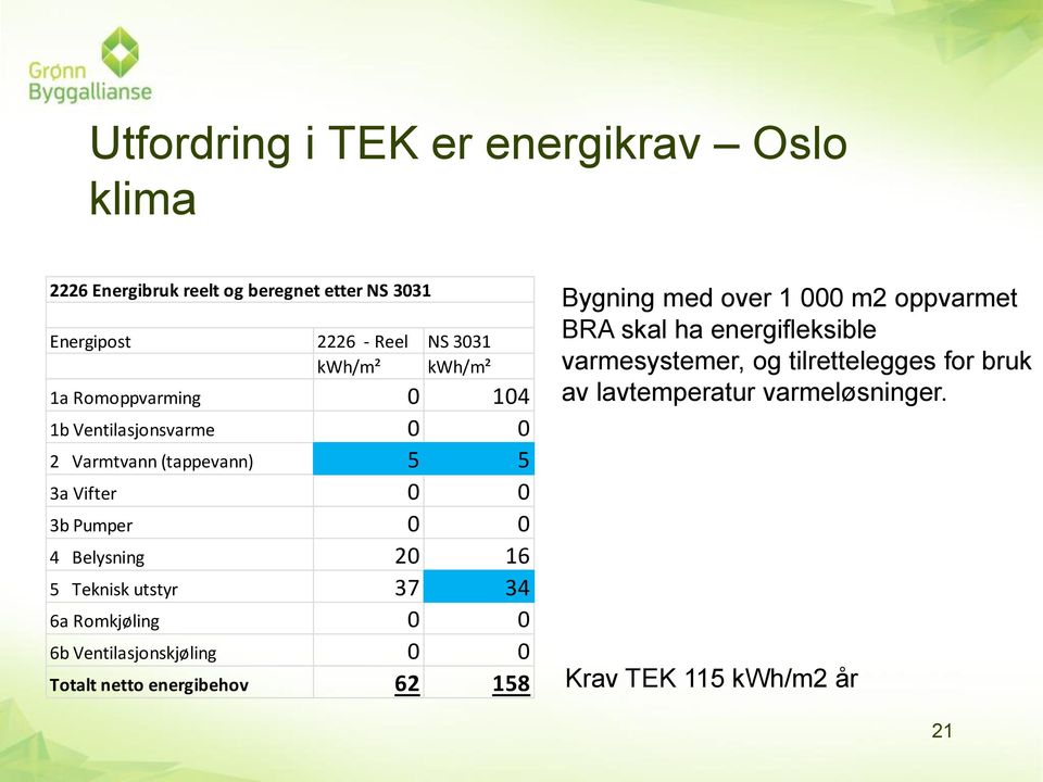 Teknisk utstyr 37 34 6a Romkjøling 0 0 6b Ventilasjonskjøling 0 0 Totalt netto energibehov 62 158 Bygning med over 1 000 m2